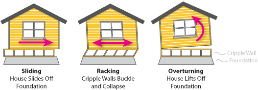 How earthquake forces can affect buildings in 3 ways